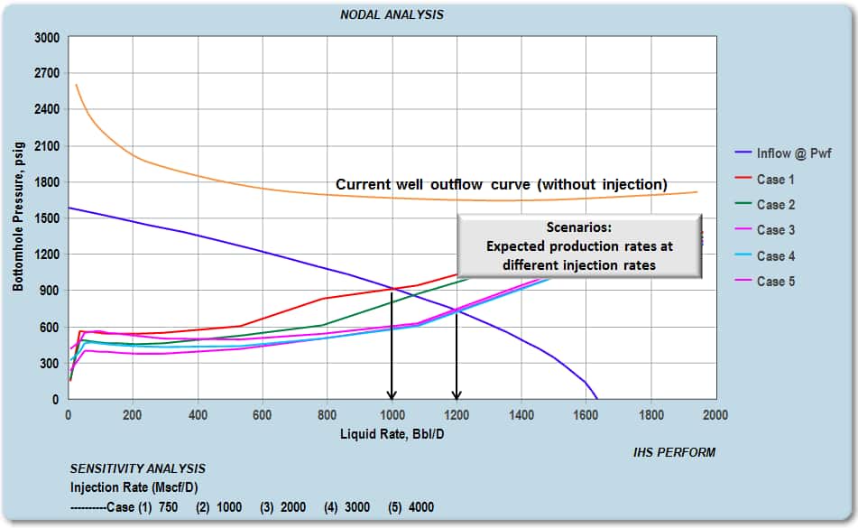 nodal analysis gas lift injection rates